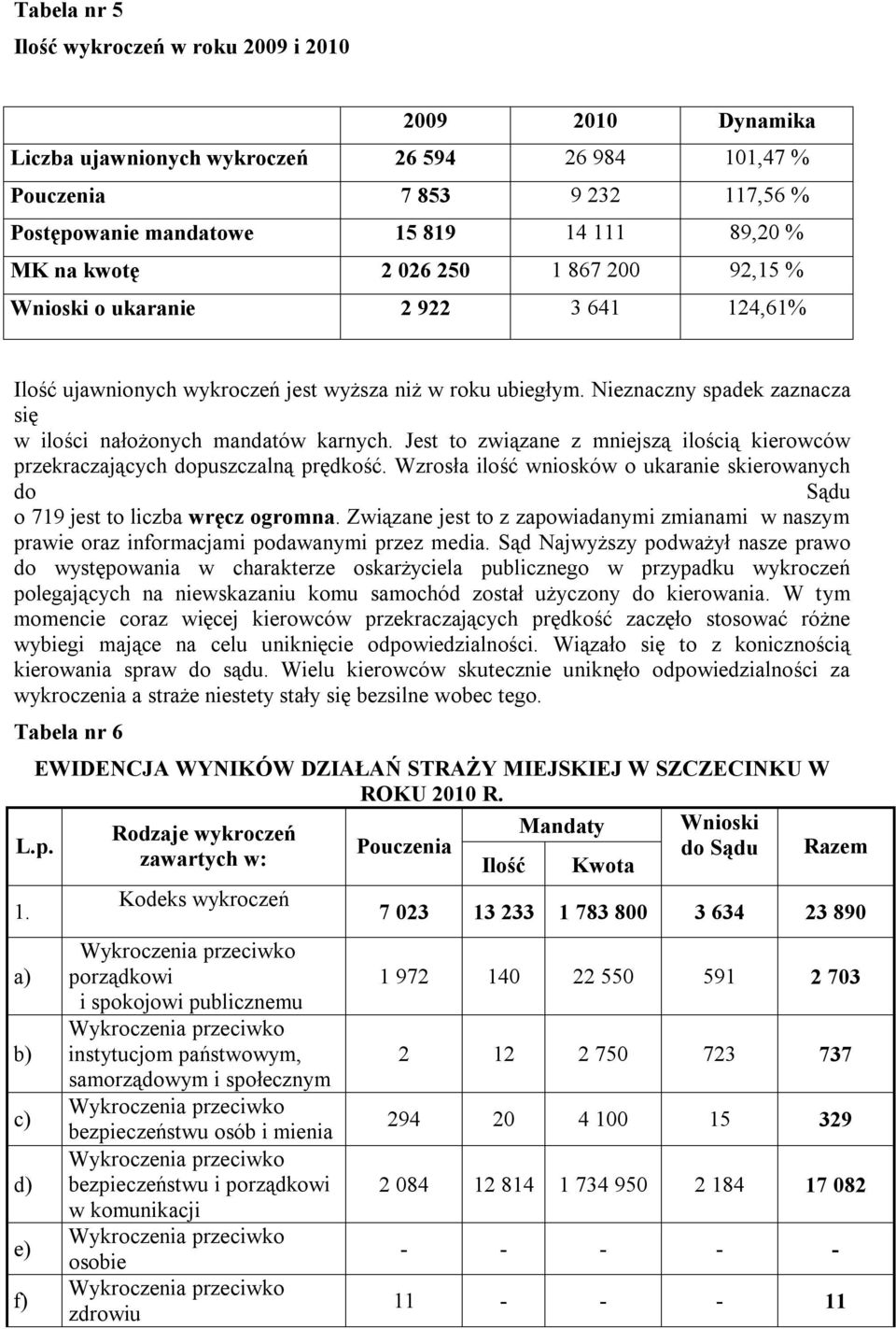 Nieznaczny spadek zaznacza się w ilości nałożonych mandatów karnych. Jest to związane z mniejszą ilością kierowców przekraczających dopuszczalną prędkość.