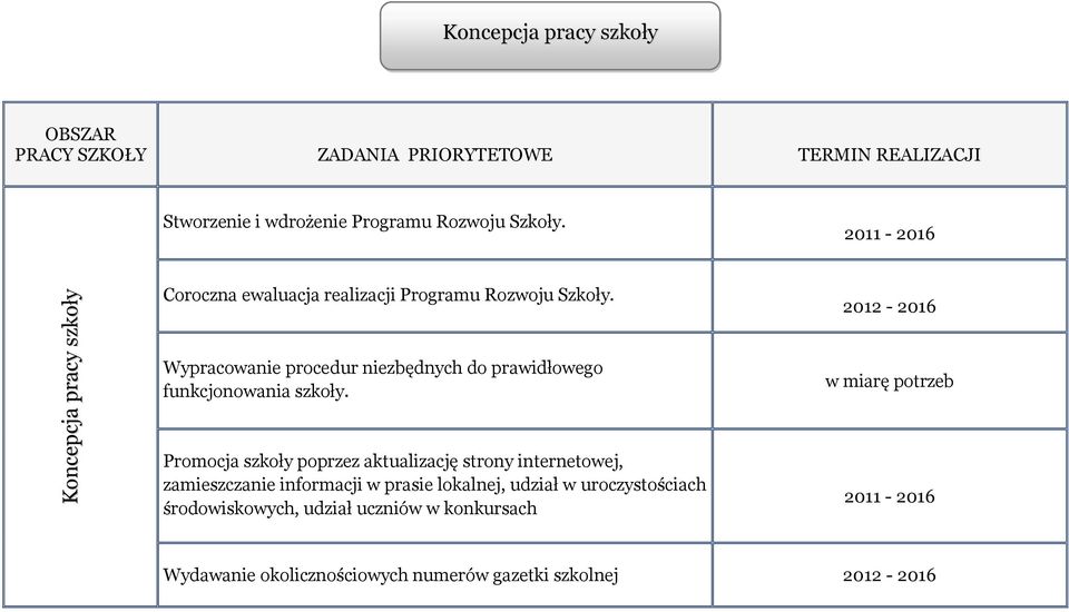 2012-2016 Wypracowanie procedur niezbędnych do prawidłowego funkcjonowania szkoły.