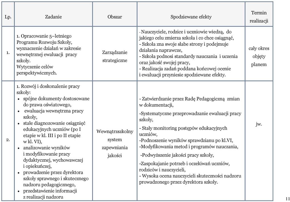 Zarządzanie strategiczne - Nauczyciele, rodzice i uczniowie wiedzą, do jakiego celu zmierza szkoła i co chce osiągnąć, - Szkoła zna swoje słabe strony i podejmuje działania naprawcze, - Szkoła