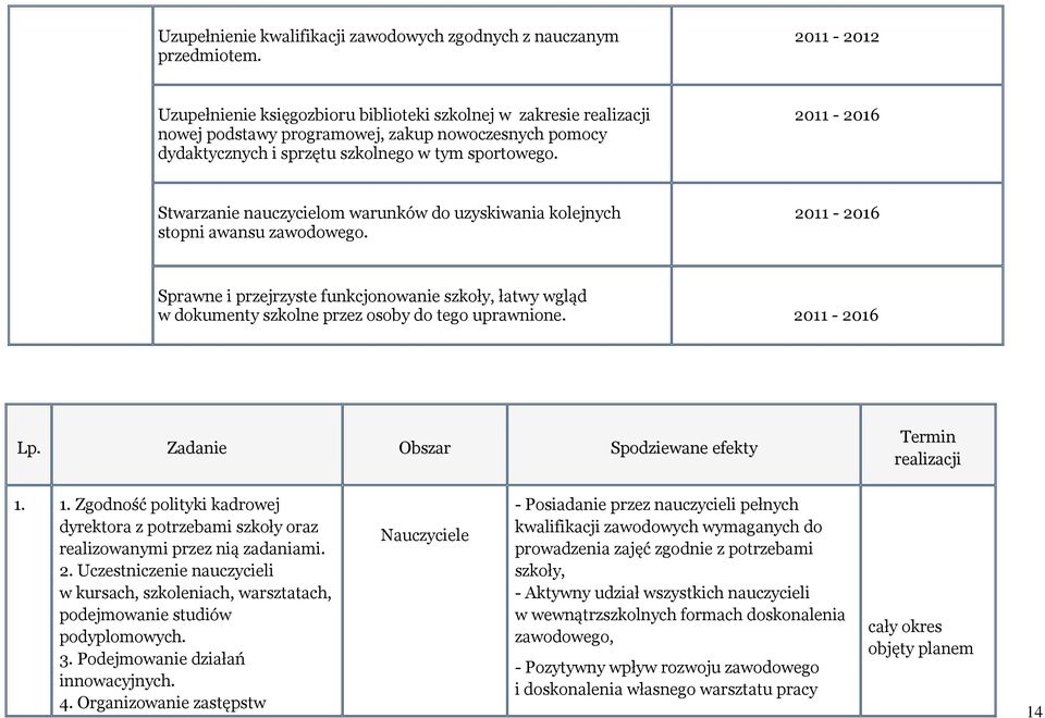 2011-2016 Stwarzanie nauczycielom warunków do uzyskiwania kolejnych stopni awansu zawodowego.