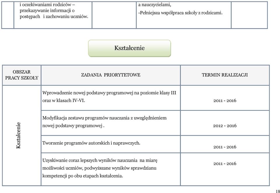 2011-2016 Modyfikacja zestawu programów nauczania z uwzględnieniem nowej podstawy programowej. 2012-2016 Tworzenie programów autorskich i naprawczych.