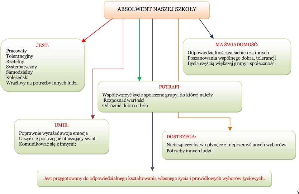 tolerancji Bycia częścią większej grupy i społeczności UMIE: Poprawnie wyrażać swoje emocje Uczyć się postrzegać otaczający świat Komunikować się z innymi; DOSTRZEGA: