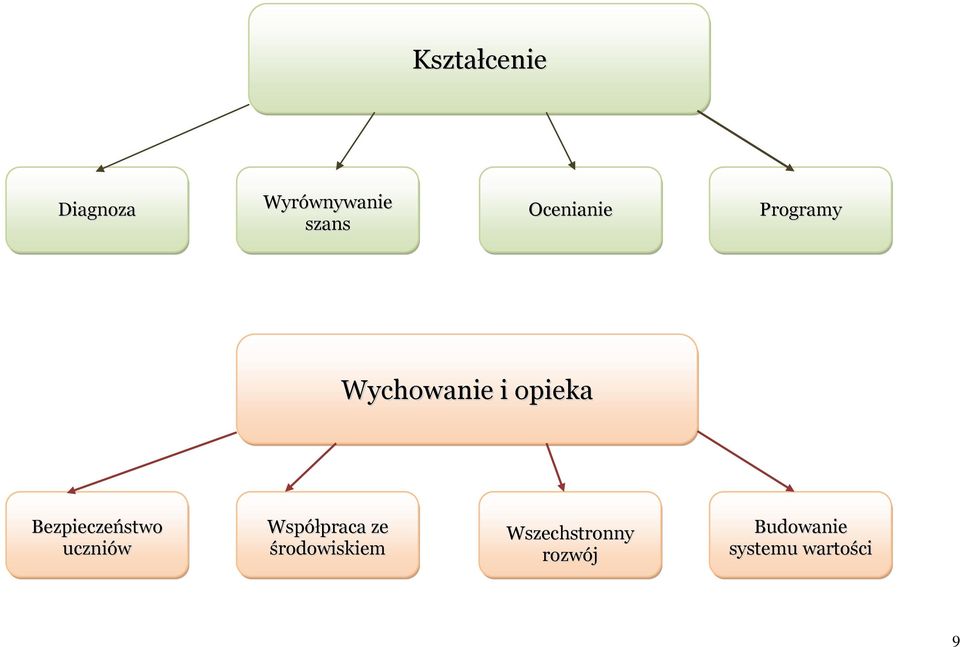 Bezpieczeństwo uczniów Współpraca ze