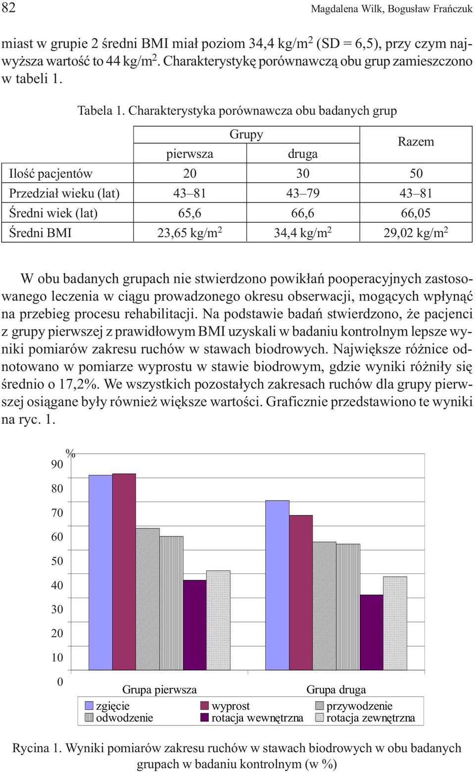 Charakterystyka porównawcza obu badanych grup pierwsza Grupy druga Razem Iloœæ pacjentów 20 30 50 Przedzia³ wieku (lat) 43 81 43 79 43 81 Œredni wiek (lat) 65,6 66,6 66,05 Œredni BMI 23,65 kg/m 2