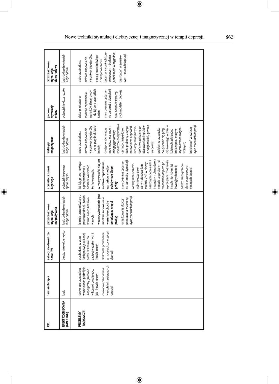 doskonale przebadana w warunkach podwójnie ślepej próby (zarówno w kontroli do placebo, jak i innych leków); doskonale przebadana w modelach zwierzęcych depresji przebadana w warunkach podwójnie