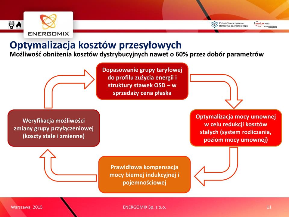 możliwości zmiany grupy przyłączeniowej (koszty stałe i zmienne) Optymalizacja mocy umownej w celu redukcji kosztów