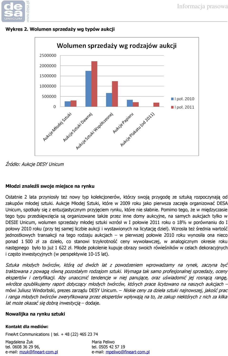 Aukcje Młodej Sztuki, które w 2009 roku jako pierwsza zaczęła organizować DESA Unicum, spotkały się z entuzjastycznym przyjęciem rynku, które nie słabnie.