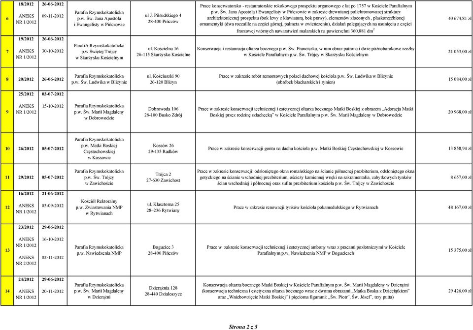 Jana Apostoła i Ewangelisty w Pińczowie w zakresie drewnianej polichromowanej struktury architektonicznej prospektu (bok lewy z klawiaturą, bok prawy), elementów złoconych, płaskorzeźbionej