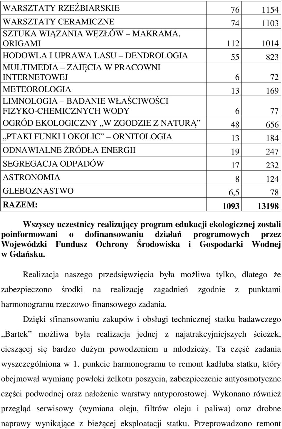 SEGREGACJA ODPADÓW 17 232 ASTRONOMIA 8 124 GLEBOZNASTWO 6,5 78 RAZEM: 1093 13198 Wszyscy uczestnicy realizujący program edukacji ekologicznej zostali poinformowani o dofinansowaniu działań