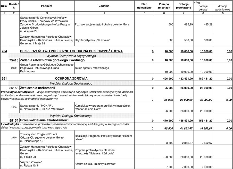 1 Maja 28 Poznaję swoje miasto i okolice Jeleniej Góry 500 485,29 485,29 Rajd turystyczny Na szlaku 500 500,00 500,00 754 BEZPIECZEŃSTWO PUBLICZNE I OCHRONA PRZECIWPOśAROWA 0 10 000 10 000,00 10
