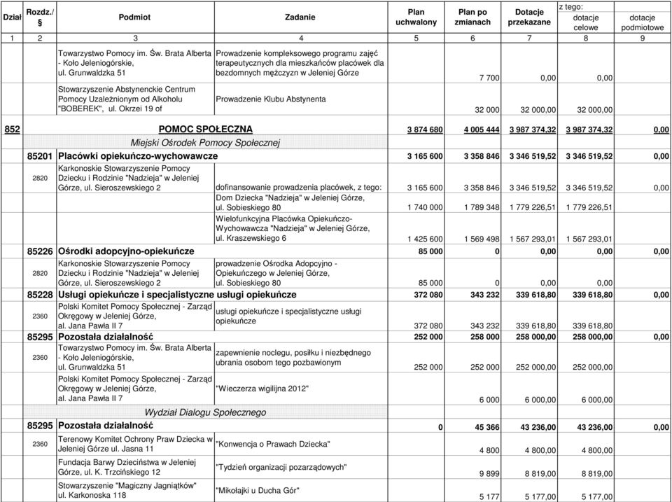 32 000,00 852 POMOC SPOŁECZNA 3 874 680 4 005 444 3 987 374,32 3 987 374,32 0,00 Miejski Ośrodek Pomocy Społecznej 85201 Placówki opiekuńczo-wychowawcze 3 165 600 3 358 846 3 346 519,52 3 346 519,52