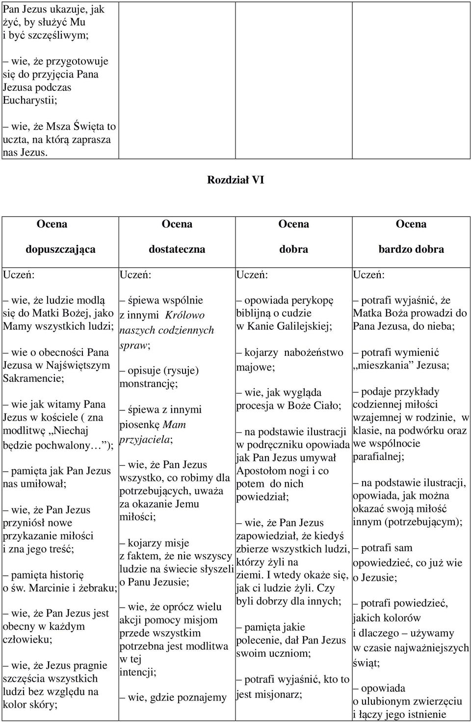 będzie pochwalony ); pamięta jak Pan Jezus nas umiłował; przyniósł nowe przykazanie miłości i zna jego treść; jest obecny w każdym człowieku; wie, że Jezus pragnie szczęścia wszystkich ludzi bez