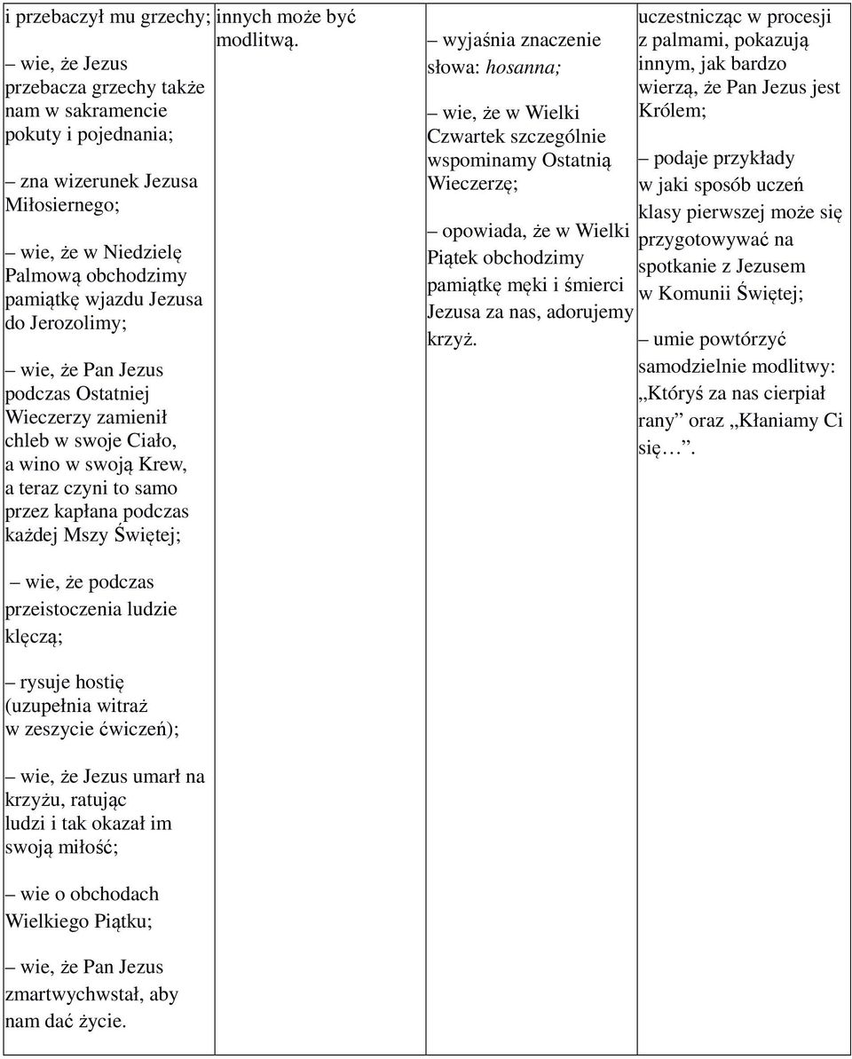 wyjaśnia znaczenie słowa: hosanna; wie, że w Wielki Czwartek szczególnie wspominamy Ostatnią Wieczerzę; opowiada, że w Wielki Piątek obchodzimy pamiątkę męki i śmierci Jezusa za nas, adorujemy krzyż.