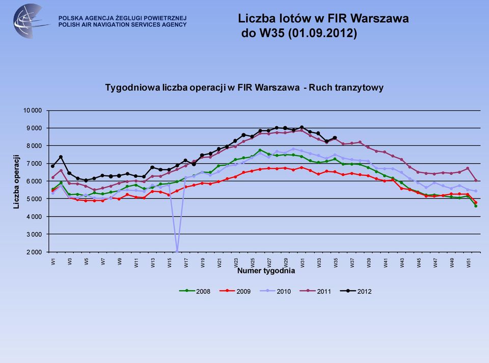 2012) Tygodniowa liczba operacji w FIR Warszawa - Ruch tranzytowy 10 000 9 000