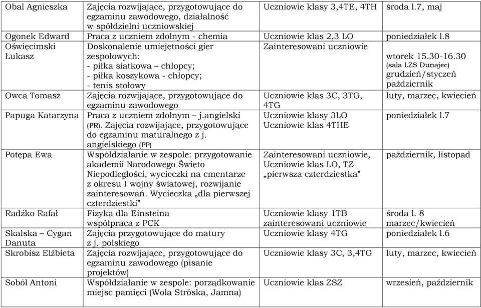 8 Oświęcimski Łukasz Doskonalenie umiejętności gier zespołowych: - piłka siatkowa chłopcy; - piłka koszykowa - chłopcy; - tenis stołowy Owca Tomasz egzaminu zawodowego Papuga Katarzyna Praca z