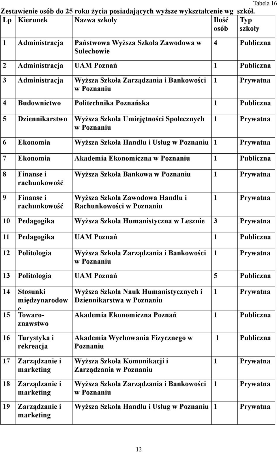 Zarządzania i Bankowości w Poznaniu 1 Prywatna 4 Budownictwo Politechnika Poznańska 1 Publiczna 5 Dziennikarstwo Wyższa Szkoła Umiejętności Społecznych w Poznaniu 1 Prywatna 6 Ekonomia Wyższa Szkoła