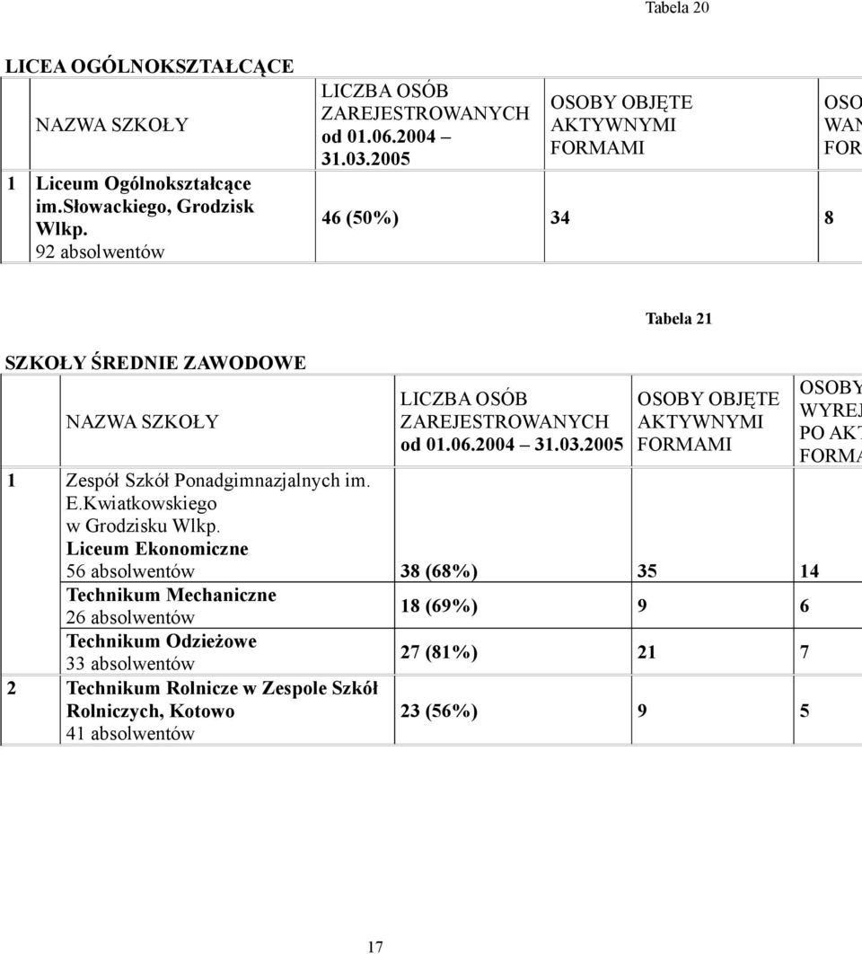2005 Tabela 21 OSOBY OBJĘTE AKTYWNYMI FORMAMI 1 Zespół Szkół Ponadgimnazjalnych im. E.Kwiatkowskiego w Grodzisku Wlkp.