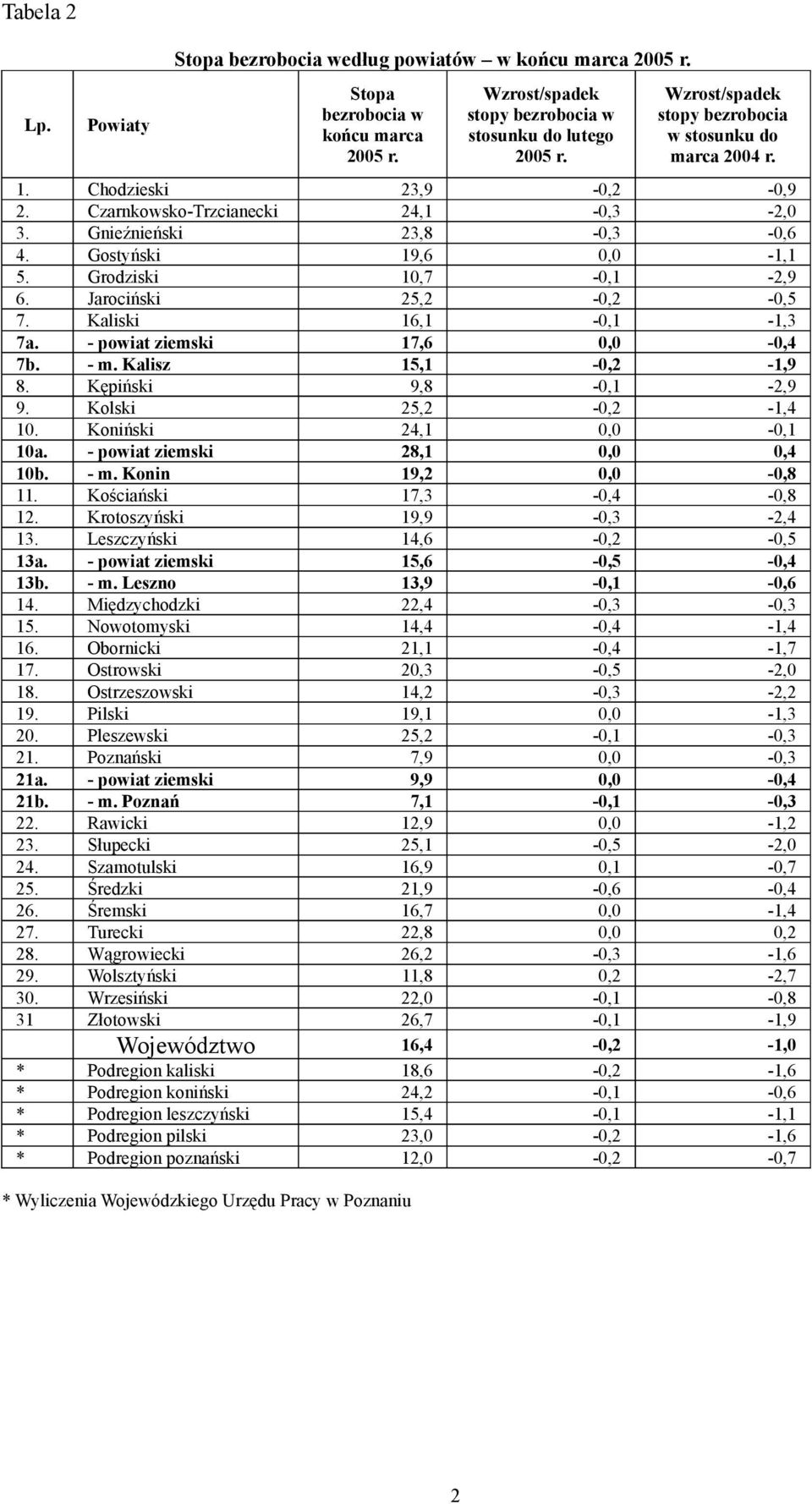 Grodziski 10,7-0,1-2,9 6. Jarociński 25,2-0,2-0,5 7. Kaliski 16,1-0,1-1,3 7a. - powiat ziemski 17,6 0,0-0,4 7b. - m. Kalisz 15,1-0,2-1,9 8. Kępiński 9,8-0,1-2,9 9. Kolski 25,2-0,2-1,4 10.