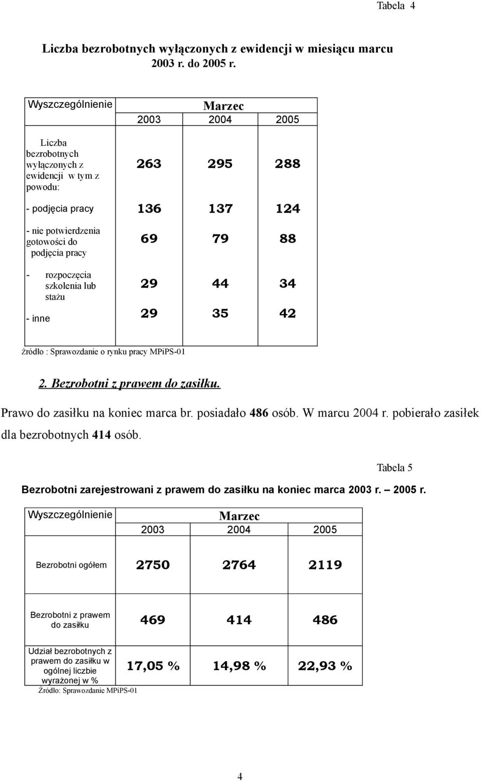 rozpoczęcia szkolenia lub stażu - inne 29 29 44 35 34 42 Źródło : Sprawozdanie o rynku pracy MPiPS-01 2. Bezrobotni z prawem do zasiłku. Prawo do zasiłku na koniec marca br. posiadało 486 osób.