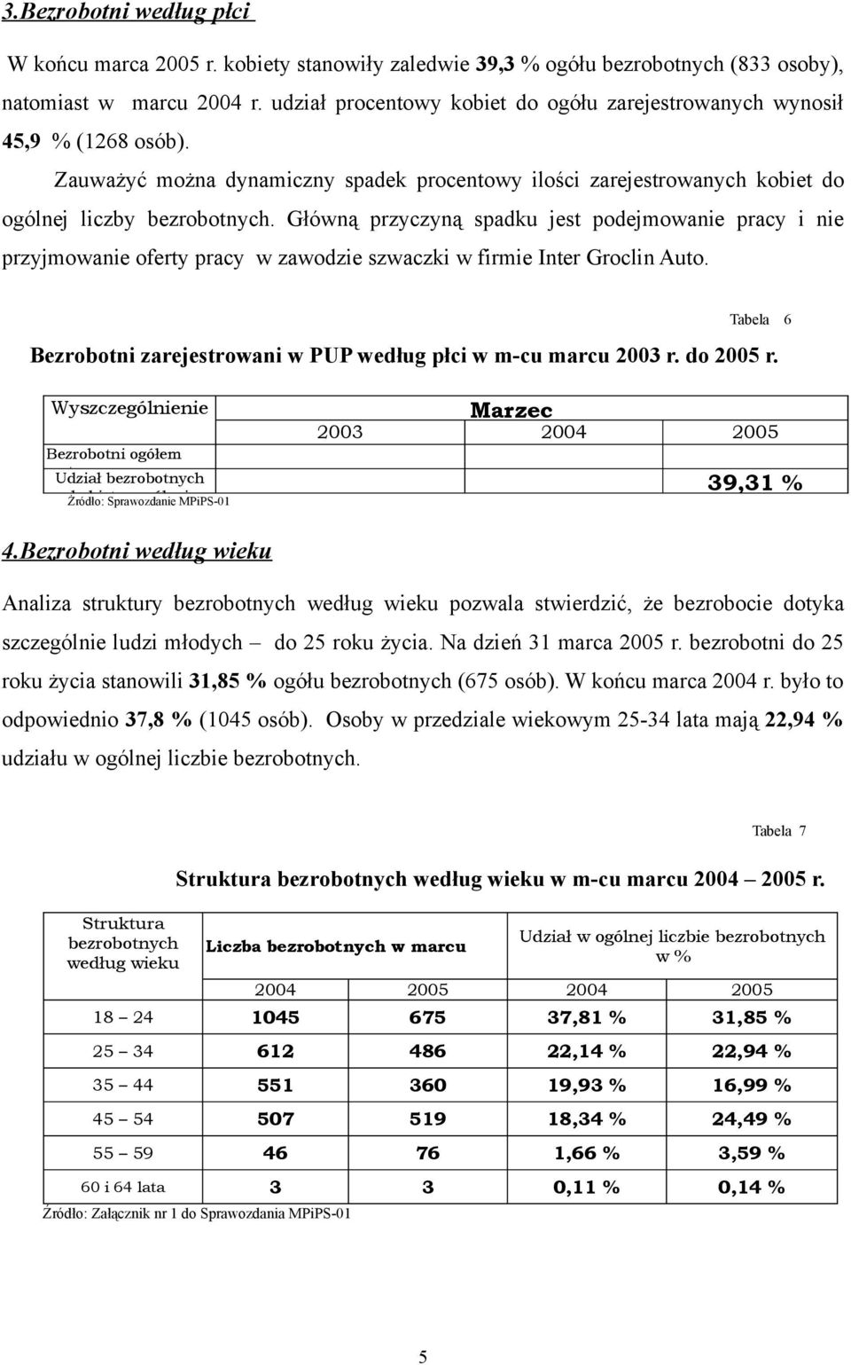 Główną przyczyną spadku jest podejmowanie pracy i nie przyjmowanie oferty pracy w zawodzie szwaczki w firmie Inter Groclin Auto.