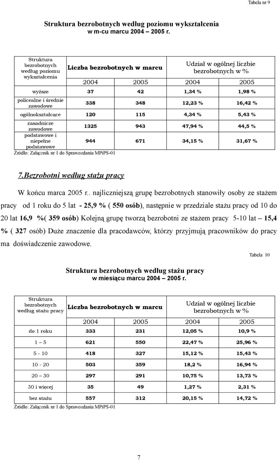 338 348 12,23 % 16,42 % ogólnokształcące 120 115 4,34 % 5,43 % zasadnicze zawodowe 1325 943 47,94 % 44,5 % podstawowe i niepełne 944 671 34,15 % 31,67 % podstawowe Źródło: Załącznik nr 1 do