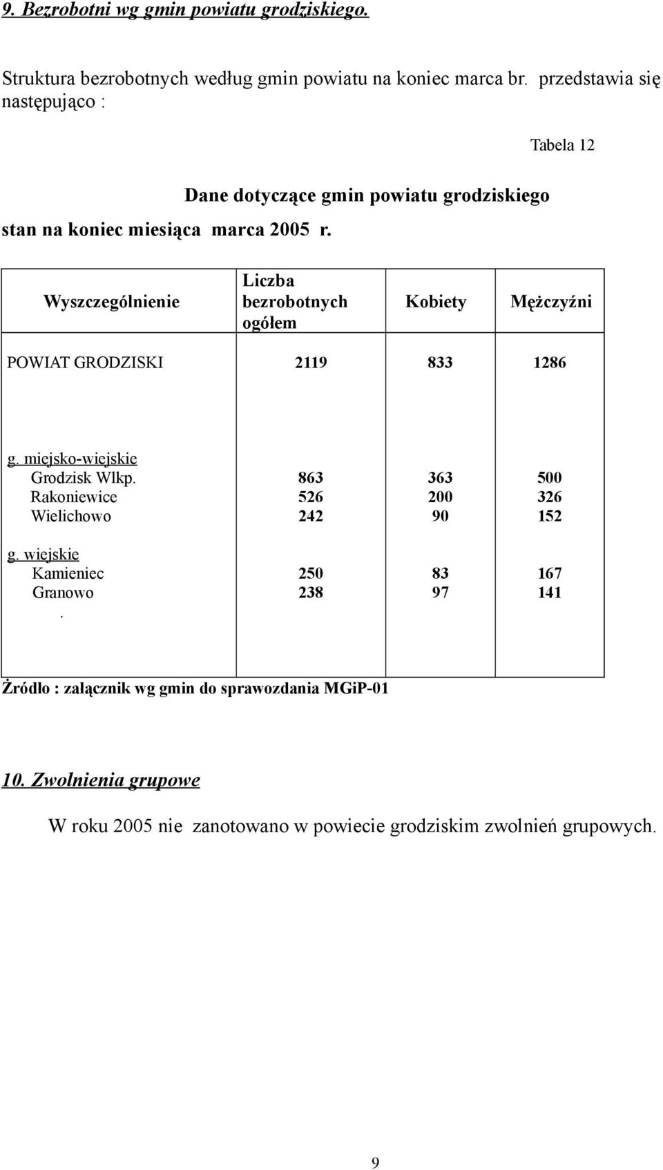 Dane dotyczące gmin powiatu grodziskiego Wyszczególnienie Liczba bezrobotnych ogółem Kobiety Mężczyźni POWIAT GRODZISKI 2119 833 1286 g.