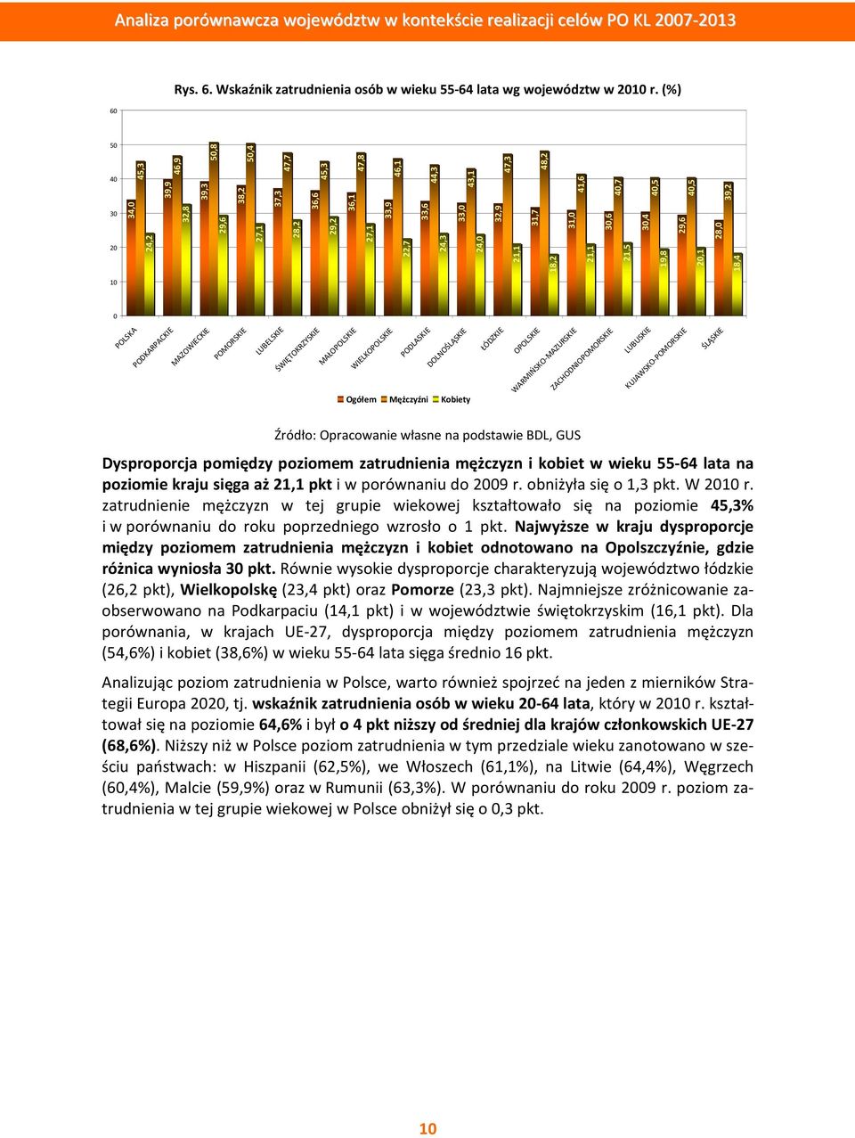 31,0 41,6 21,1 30,6 40,7 21,5 30,4 40,5 19,8 29,6 40,5 20,1 28,0 39,2 18,4 10 0 POLSKA PODKARPACKIE MAZOWIECKIE POMORSKIE LUBELSKIE ŚWIĘTOKRZYSKIE MAŁOPOLSKIE WIELKOPOLSKIE PODLASKIE DOLNOŚLĄSKIE