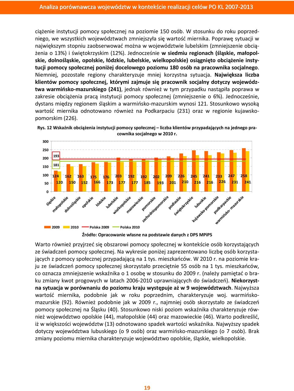 Jednocześnie w siedmiu regionach (śląskie, małopolskie, dolnośląskie, opolskie, łódzkie, lubelskie, wielkopolskie) osiągnięto obciążenie instytucji pomocy społecznej poniżej docelowego poziomu 180