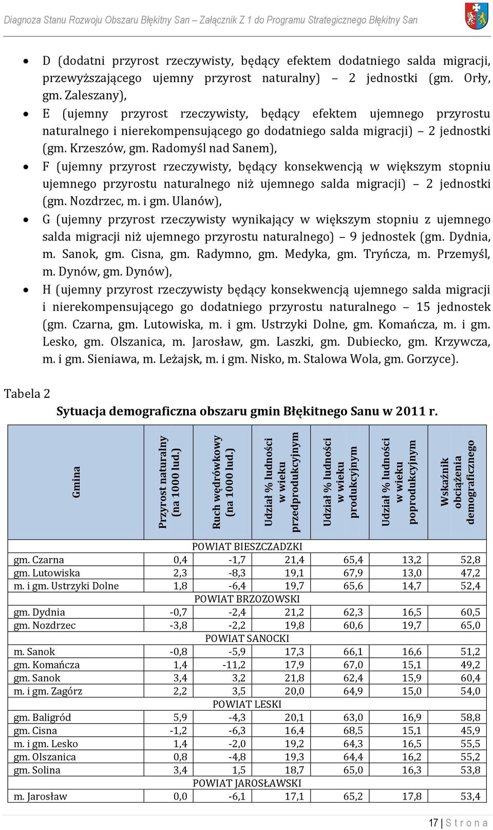 Błękitny San Załącznik Z 1 do Programu Strategicznego Błękitny San D (dodatni przyrost rzeczywisty, będący efektem dodatniego salda migracji, przewyższającego ujemny przyrost naturalny) 2 jednostki