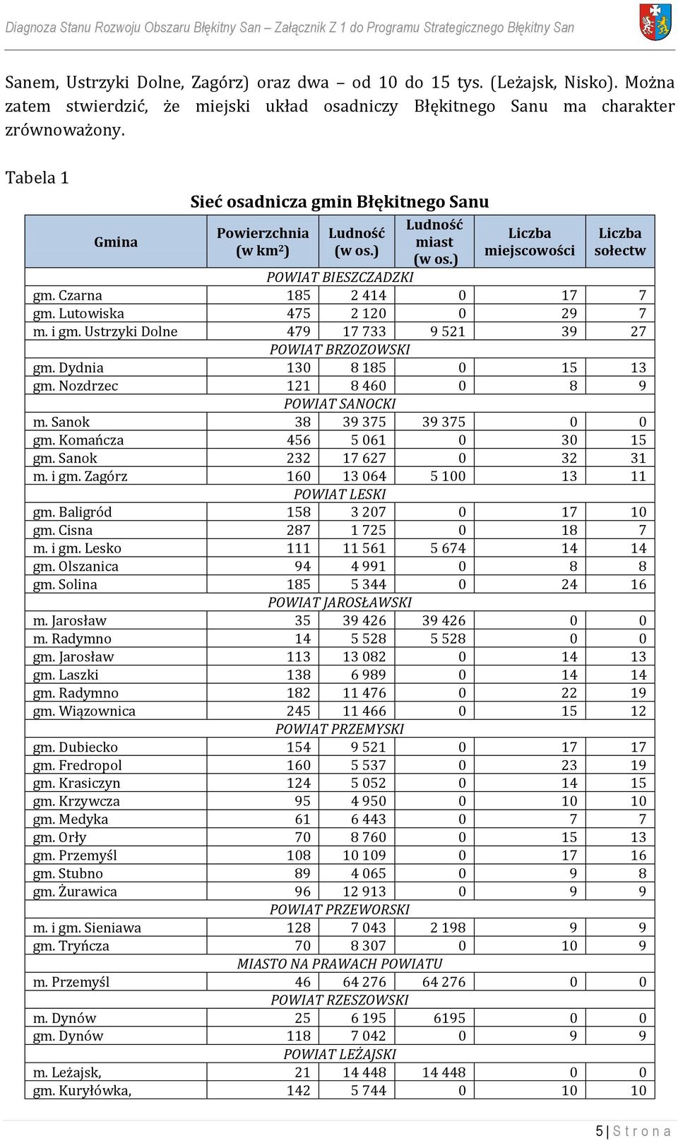 ) Ludność miast (w os.) Liczba miejscowości Liczba sołectw POWIAT BIESZCZADZKI gm. Czarna 185 2 414 0 17 7 gm. Lutowiska 475 2 120 0 29 7 m. i gm.