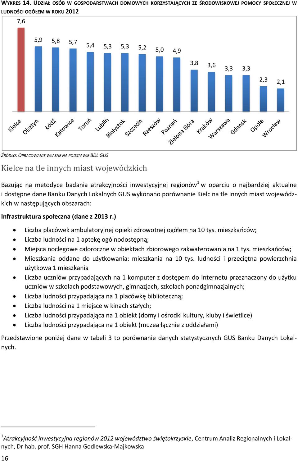 OPRACOWANIE WŁASNE NA PODSTAWIE BDL GUS Kielce na tle innych miast wojewódzkich Bazując na metodyce badania atrakcyjności inwestycyjnej regionów 1 w oparciu o najbardziej aktualne i dostępne dane