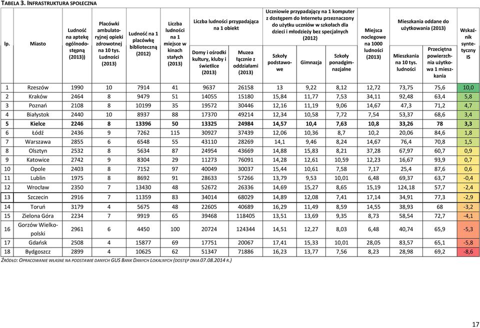 (2013) Muzea łącznie z oddziałami (2013) Uczniowie przypadający na 1 komputer z dostępem do Internetu przeznaczony do użytku uczniów w szkołach dla dzieci i młodzieży bez specjalnych (2012) Szkoły