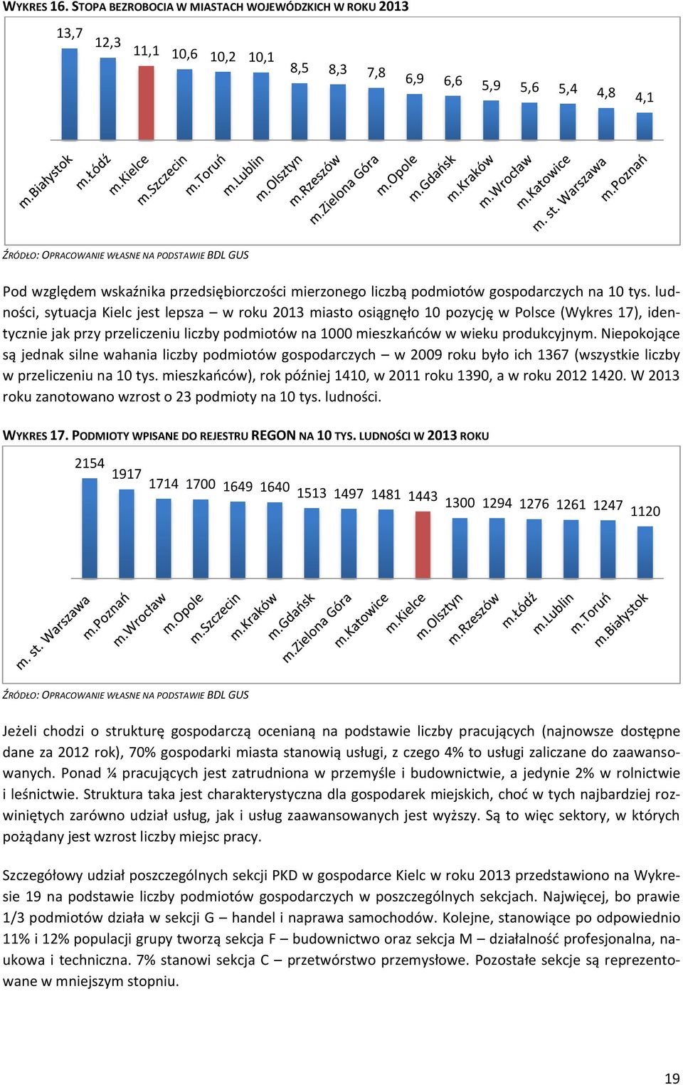 przedsiębiorczości mierzonego liczbą podmiotów gospodarczych na 10 tys.