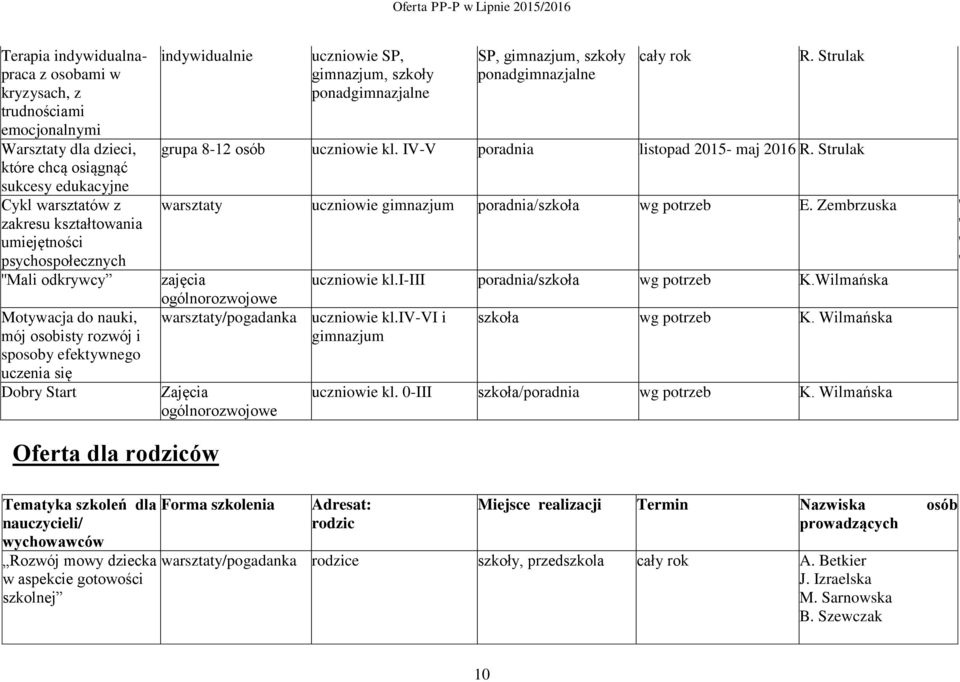 szkoły ponadgimnazjalne cały rok R. Strulak grupa 8-12 osób uczniowie kl. IV-V poradnia listopad 2015- maj 2016 R.