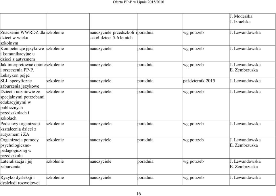 i ZA Organizacja pomocy psychologicznopedagogicznej w przedszkolu Lateralizacja i jej zaburzenia szkolenie nauczyciele przedszkoli i poradnia wg potrzeb J.