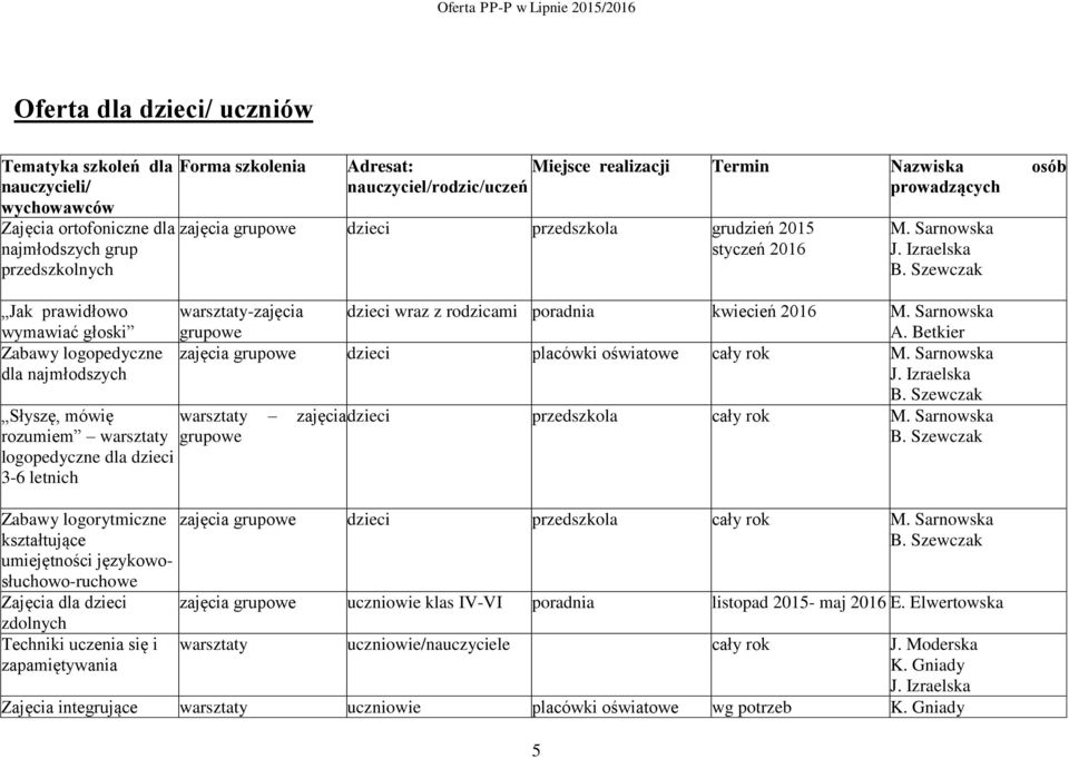 zapamiętywania Forma szkolenia Adresat: Miejsce realizacji Termin Nazwiska osób nauczyciel/rodzic/uczeń prowadzących zajęcia grupowe dzieci przedszkola grudzień 2015 styczeń 2016 5 M.