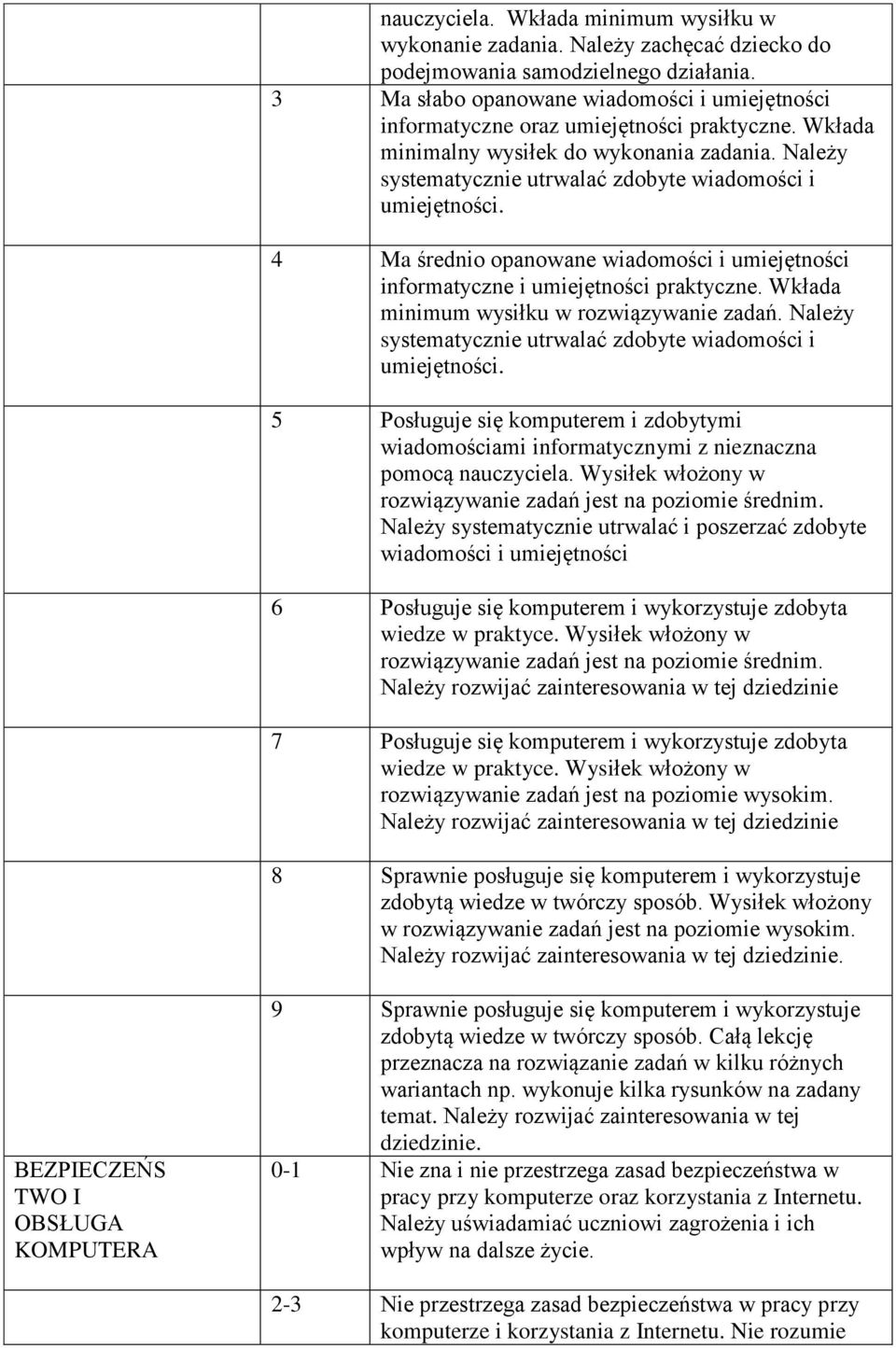 Należy 4 Ma średnio opanowane wiadomości i umiejętności minimum wysiłku w rozwiązywanie zadań.