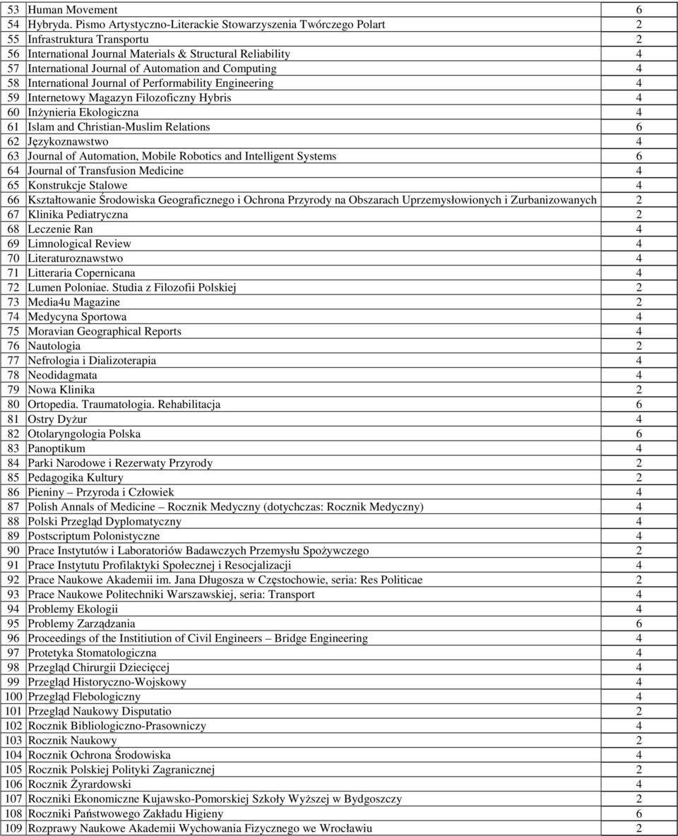 Computing 4 58 International Journal of Performability Engineering 4 59 Internetowy Magazyn Filozoficzny Hybris 4 60 InŜynieria Ekologiczna 4 61 Islam and Christian-Muslim Relations 6 62