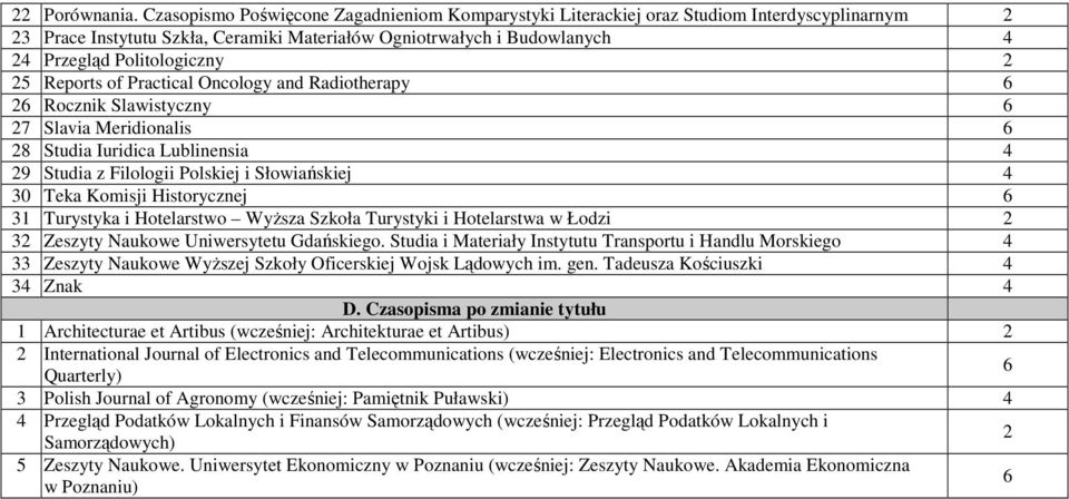 25 Reports of Practical Oncology and Radiotherapy 6 26 Rocznik Slawistyczny 6 27 Slavia Meridionalis 6 28 Studia Iuridica Lublinensia 4 29 Studia z Filologii Polskiej i Słowiańskiej 4 30 Teka Komisji