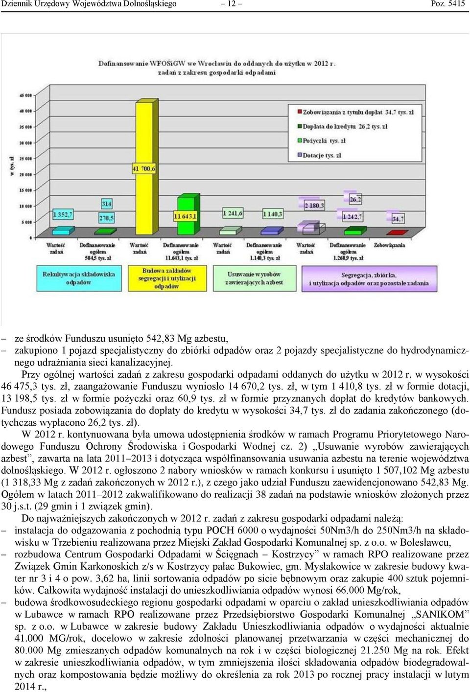 Przy ogólnej wartości zadań z zakresu gospodarki odpadami oddanych do użytku w 2012 r. w wysokości 46 475,3 tys. zł, zaangażowanie Funduszu wyniosło 14 670,2 tys. zł, w tym 1 410,8 tys.