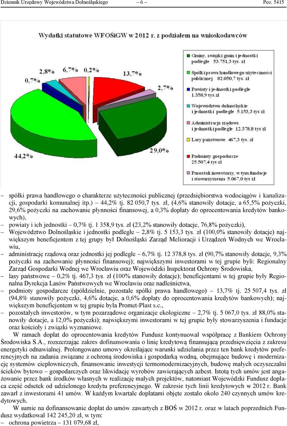 1 358,9 tys. zł (23,2% stanowiły dotacje, 76,8% pożyczki), Województwo Dolnośląskie i jednostki podległe 2,8% tj. 5 153,3 tys.