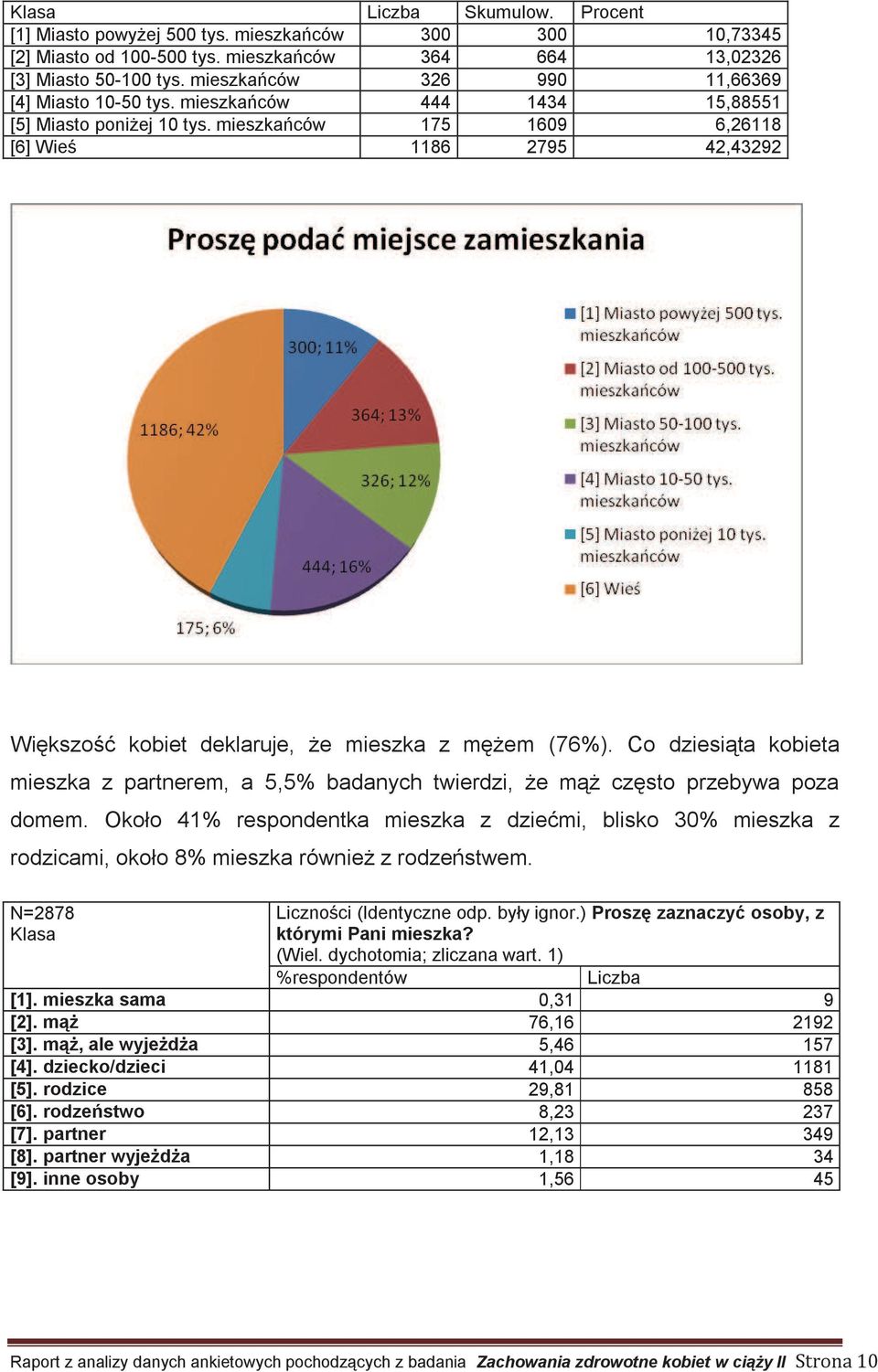 Co dziesiąta kobieta mieszka z partnerem, a 5,5% badanych twierdzi, że mąż często przebywa poza domem.