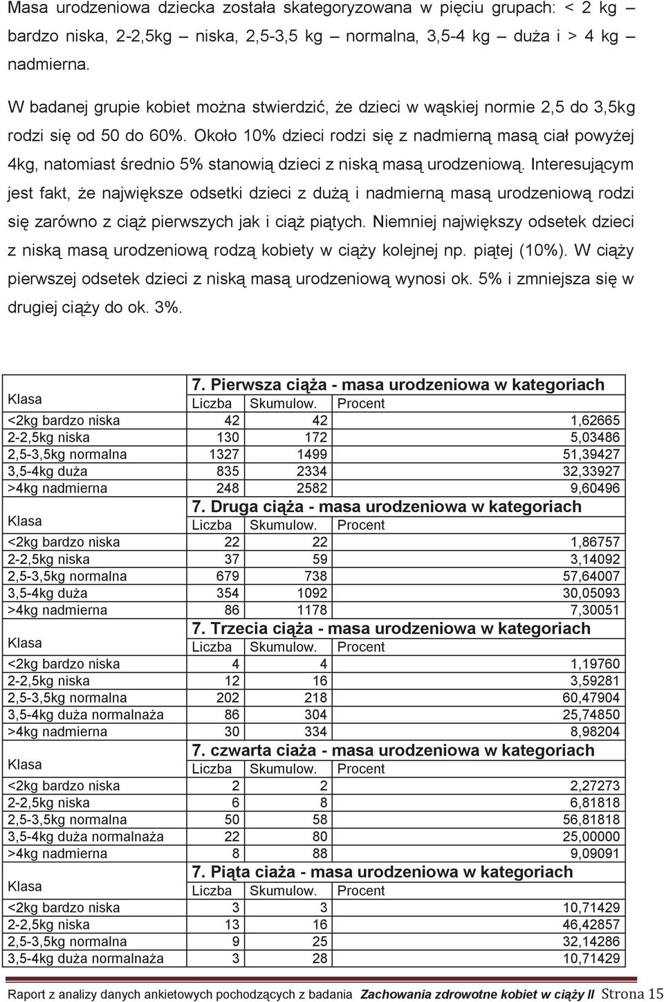 Około 10% dzieci rodzi się z nadmierną masą ciał powyżej 4kg, natomiast średnio 5% stanowią dzieci z niską masą urodzeniową.