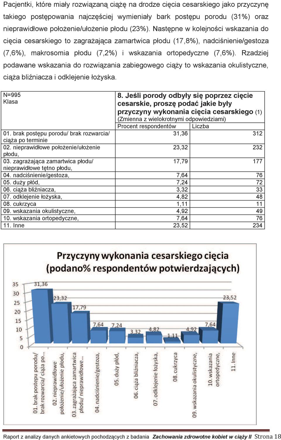 Rzadziej podawane wskazania do rozwiązania zabiegowego ciąży to wskazania okulistyczne, ciąża bliźniacza i odklejenie łożyska. N=995 8.