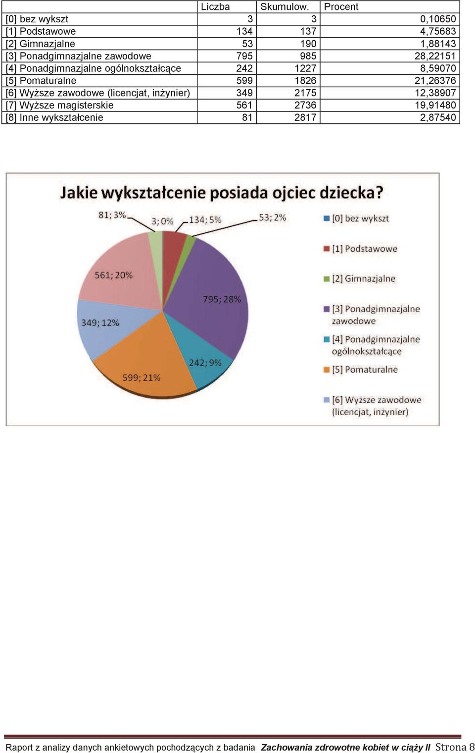 [6] Wyższe zawodowe (licencjat, inżynier) 349 2175 12,38907 [7] Wyższe magisterskie 561 2736 19,91480 [8] Inne