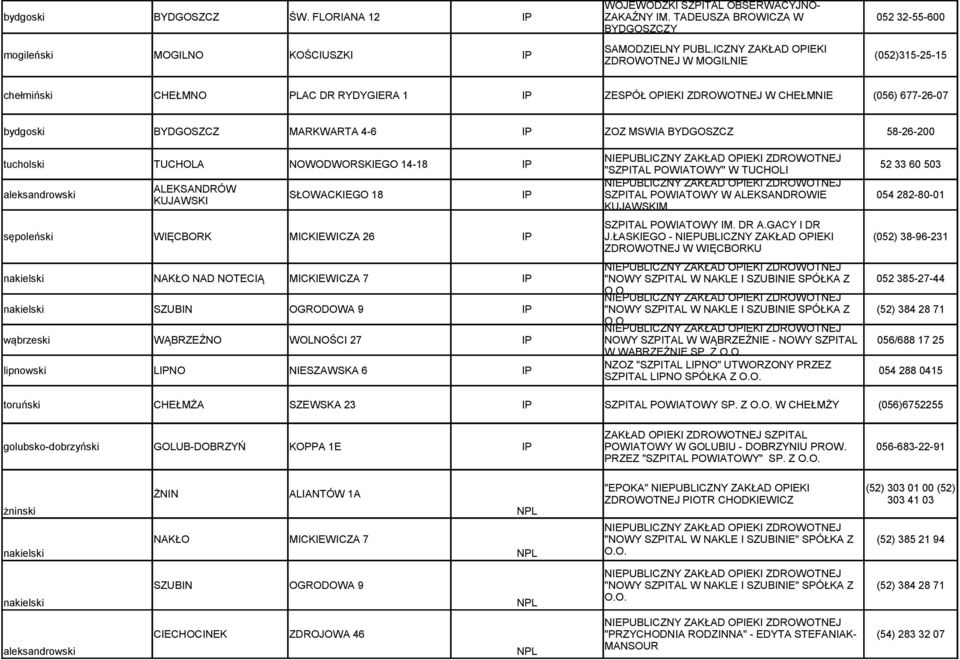 BYDGOSZCZ 58-26-200 tucholski TUCHOLA NOWODWORSKIEGO 14-18 IP "SZPITAL POWIATOWY" W TUCHOLI 52 33 60 503 aleksandrowski ALEKSANDRÓW SŁOWACKIEGO 18 IP SZPITAL POWIATOWY W ALEKSANDROWIE KUJAWSKI