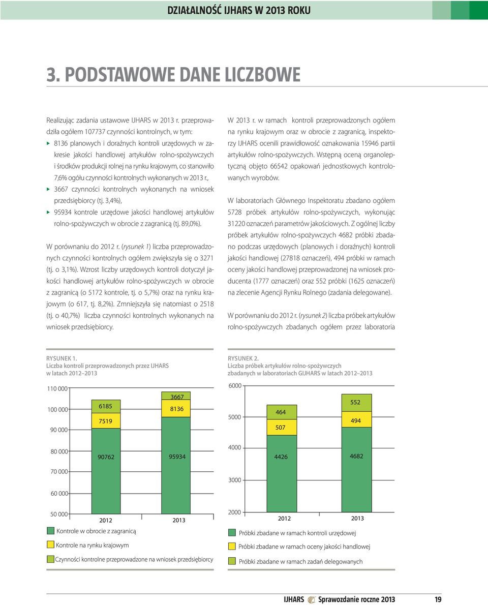 krajowym, co stanowiło 7,6% ogółu czynności kontrolnych wykonanych w 2013 r., 3667 czynności kontrolnych wykonanych na wniosek przedsiębiorcy (tj.