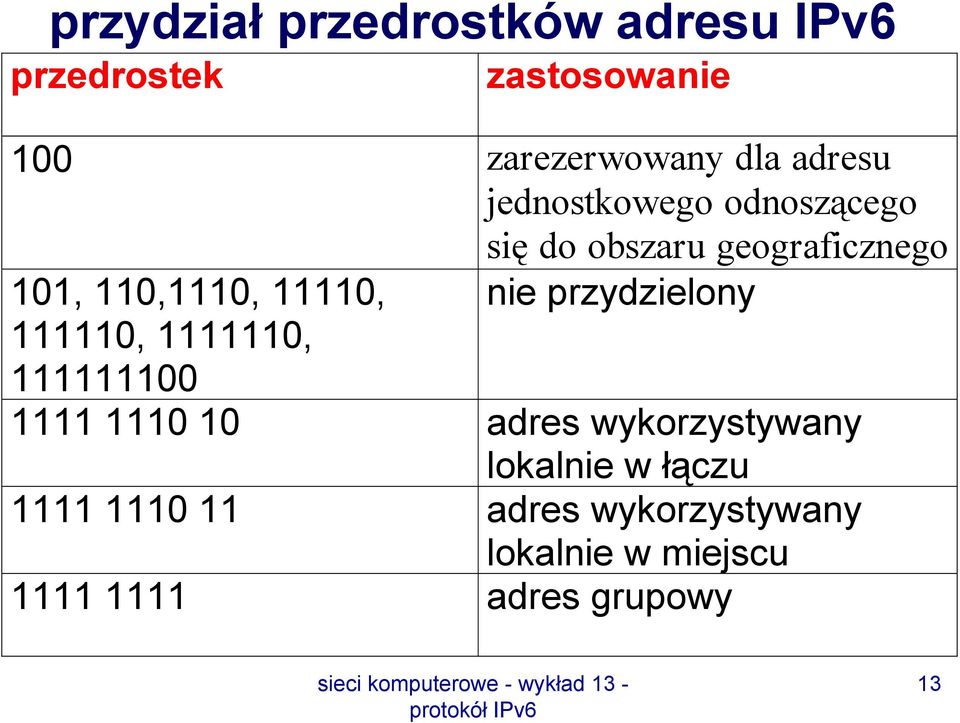 nie przydzielony 111110, 1111110, 111111100 1111 1110 10 adres wykorzystywany