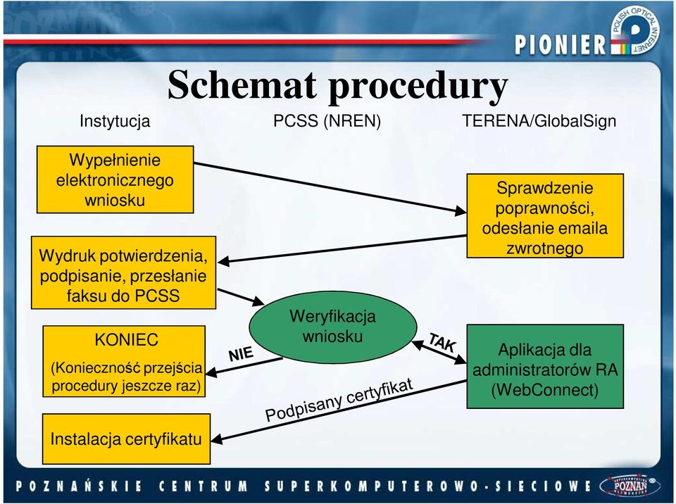 przejścia procedury jeszcze raz) Weryfikacja wniosku Sprawdzenie poprawności,