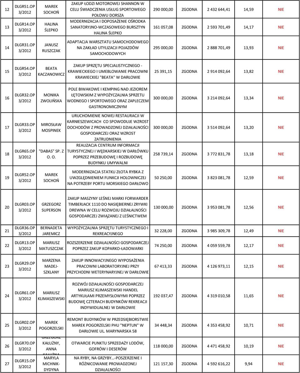 ZGODNA 2 432 644,41 14,59 NIE 161 057,08 ZGODNA 2 593 701,49 14,17 NIE 14 DLGR31.